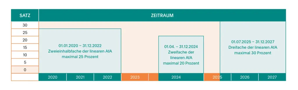 Übersicht degressive Abschreibung